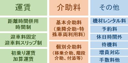 介護タクシー料金構成